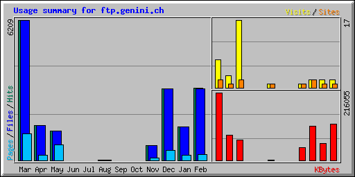 Usage summary for ftp.genini.ch
